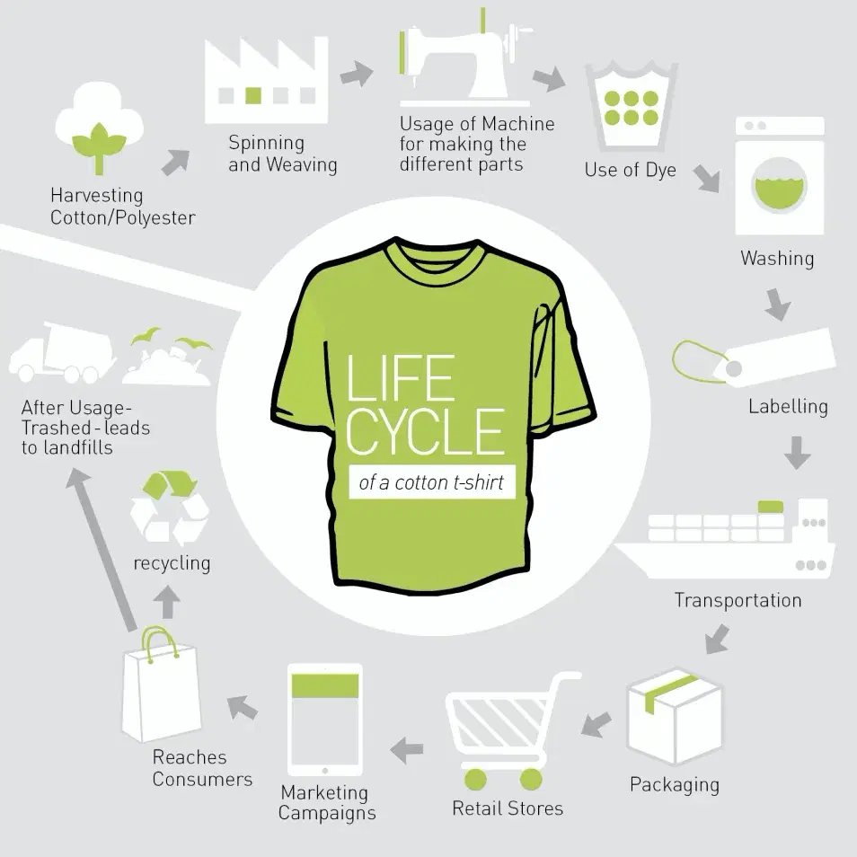 P.E.A.S per Fashiontech – solution illustration