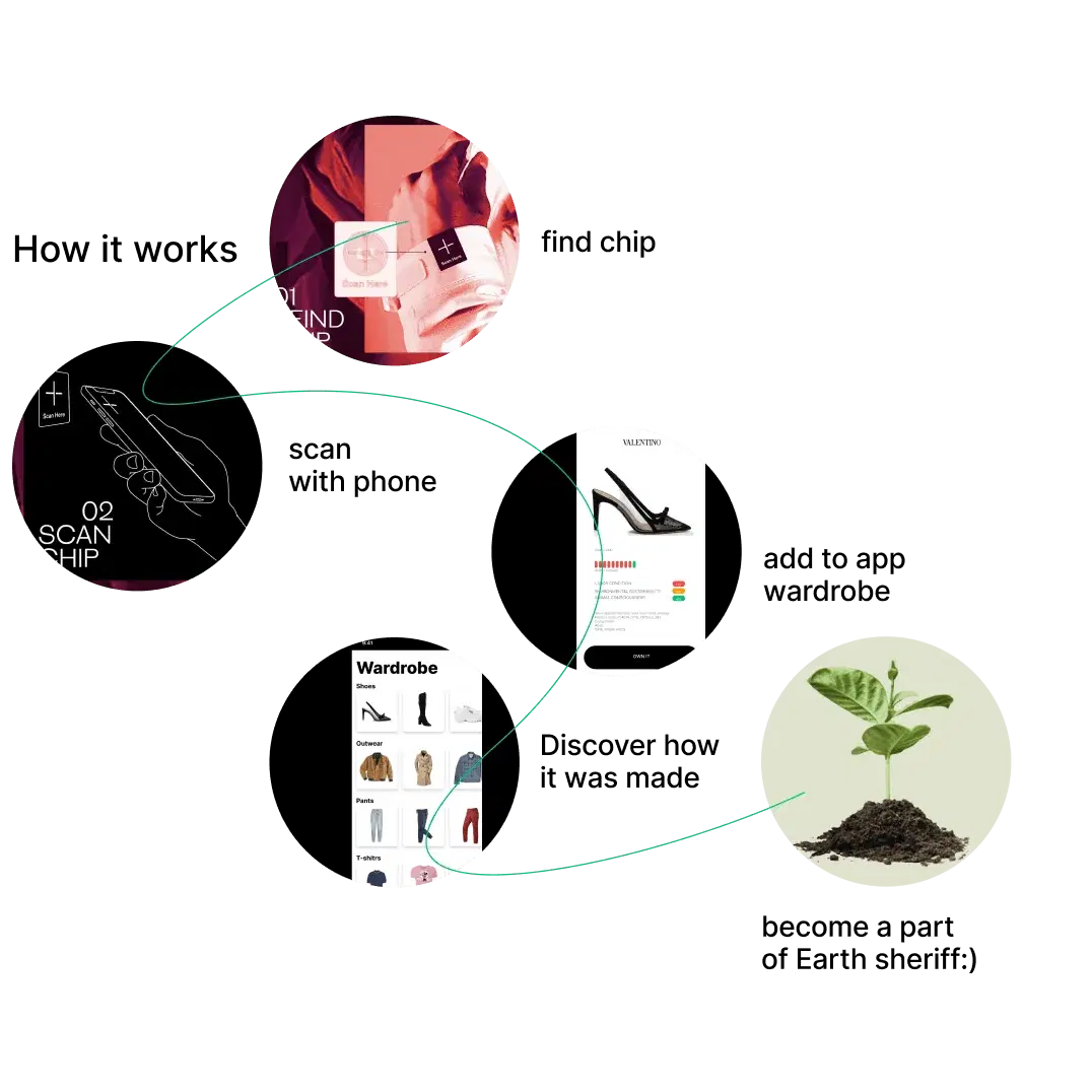 P.E.A.S per Fashiontech – solution illustration
