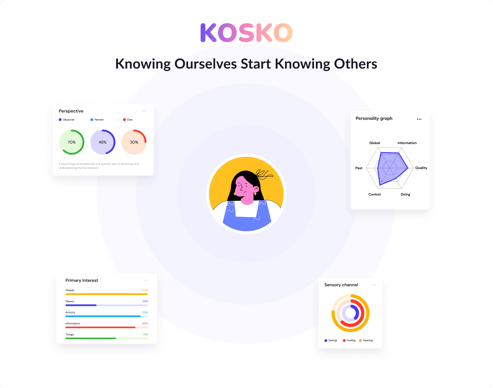 KOSKO - Knowing ourselves start knowing others – solution illustration