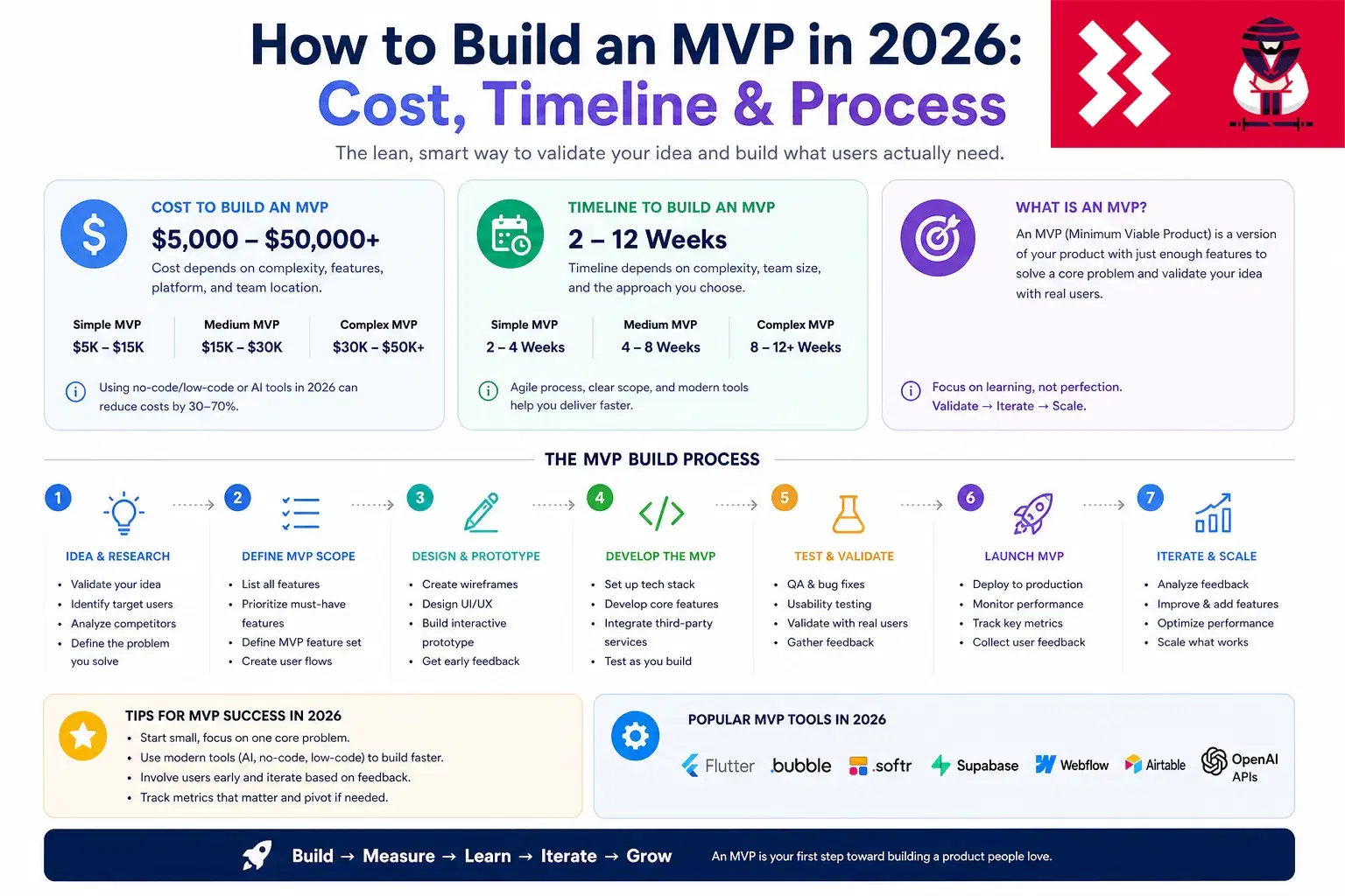 How to Build an MVP in 2026: Cost, Timeline & Process