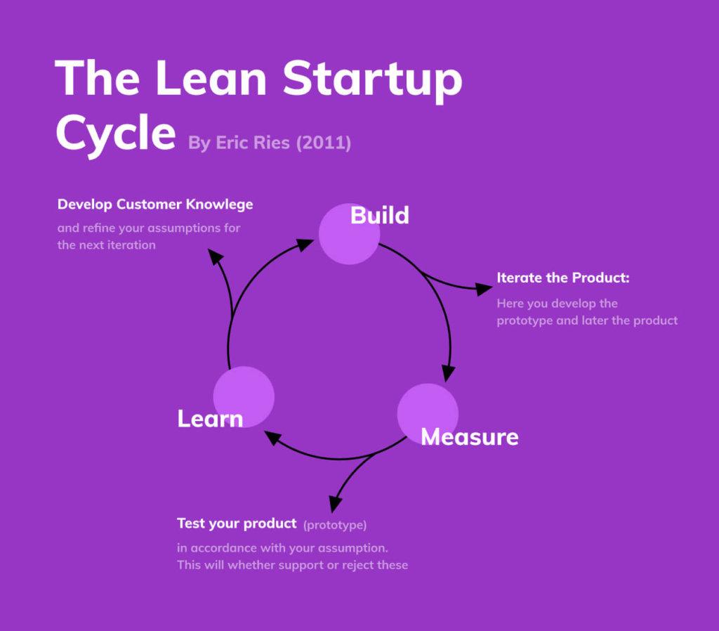 Il ciclo costruisci-misura-impara della Lean Startup