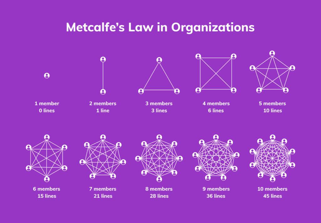 Metcalfe's Law per risolvere la complessità dei piccoli team