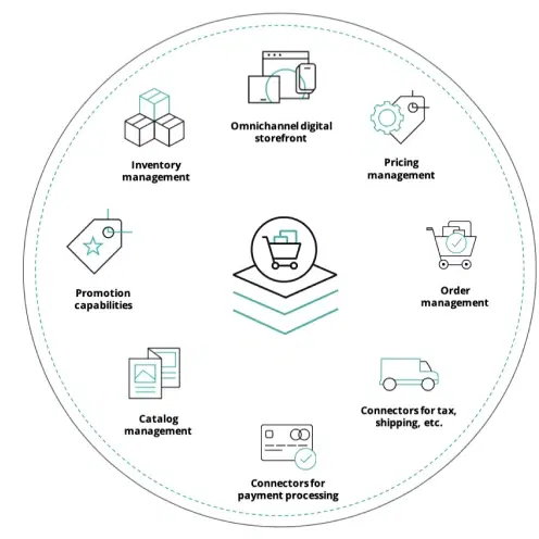 Sitecore Commerce XC – benefits