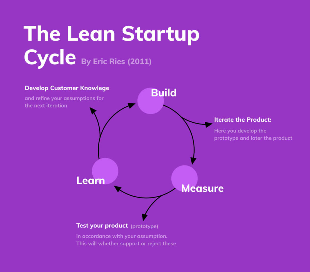 Lean Startup batte “vecchia scuola” 6-0